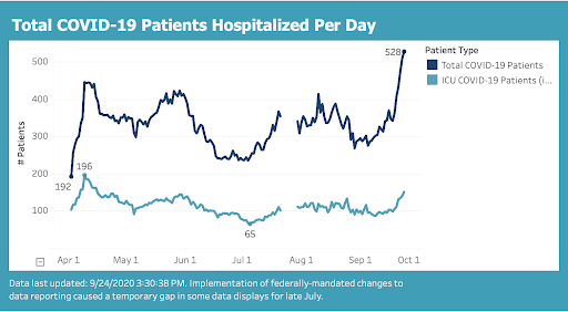 COVID hospitalizations