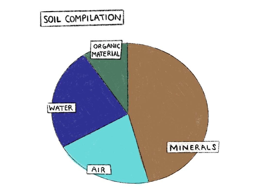 pie chart describing the contents of soil