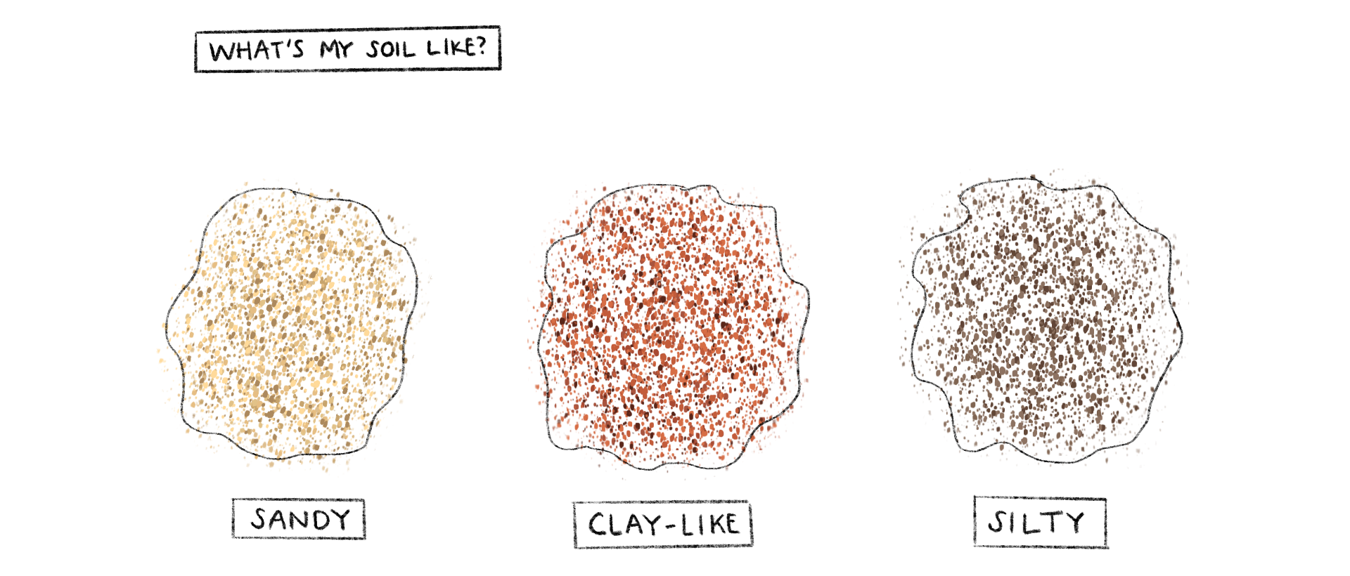 Drawing of three blobs of colored textures signifying different characteristics that make up soil