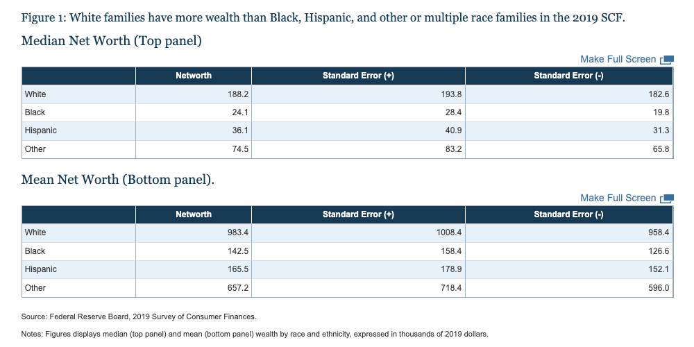 Two tables showing media net worth for white, Black and Hispanic families in the U.S. based on a 2019 survey.