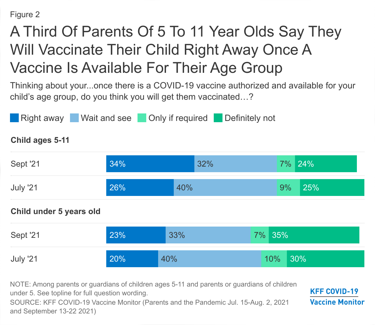 A chart shows the percentages of the position toward COVID-19 vaccines by parents of children ages 5-11 and under 5 years old.