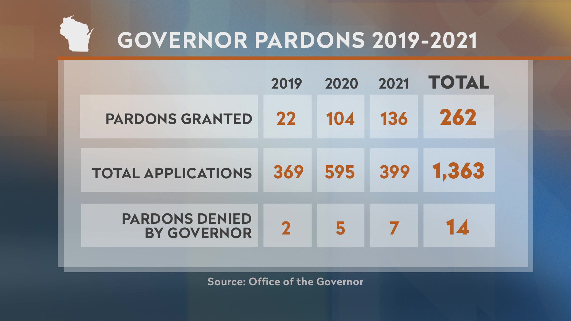 A table showing the number of pardon applications, grants and denials by the governor in 2019, 2020 and 2021.