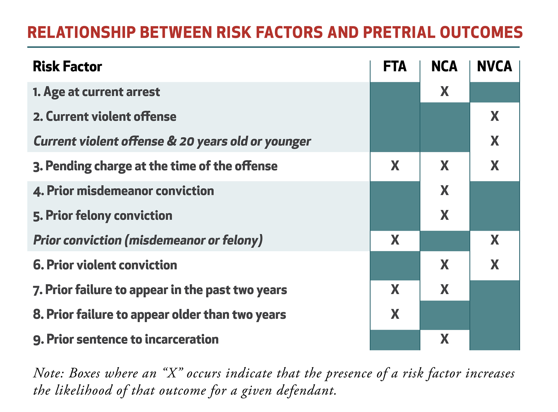 A chart lists the relationship between risk factors and pretrial outcomes for defendants.