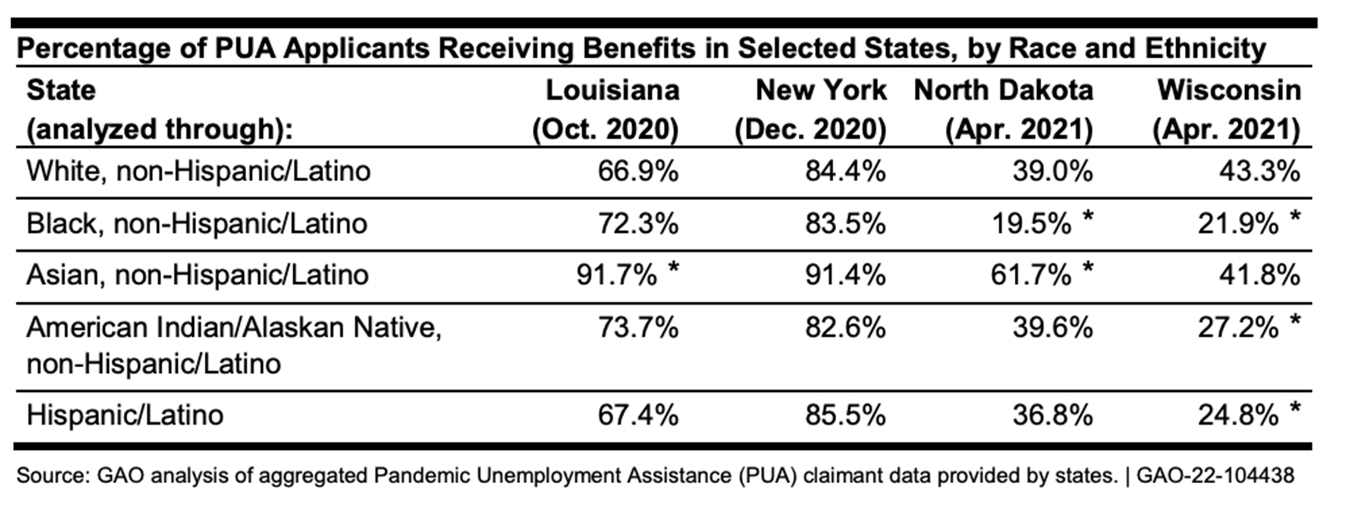 A table displays the percentage of pandemic unemployment assistance applicants who received benefits in Louisiana, New York, North Dakota and Wisconsin, by race and ethnicity