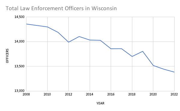 A chart with the title "Total Law Enforcement Officers in Wisconsin" shows a declining trend from 2008 to 2022.