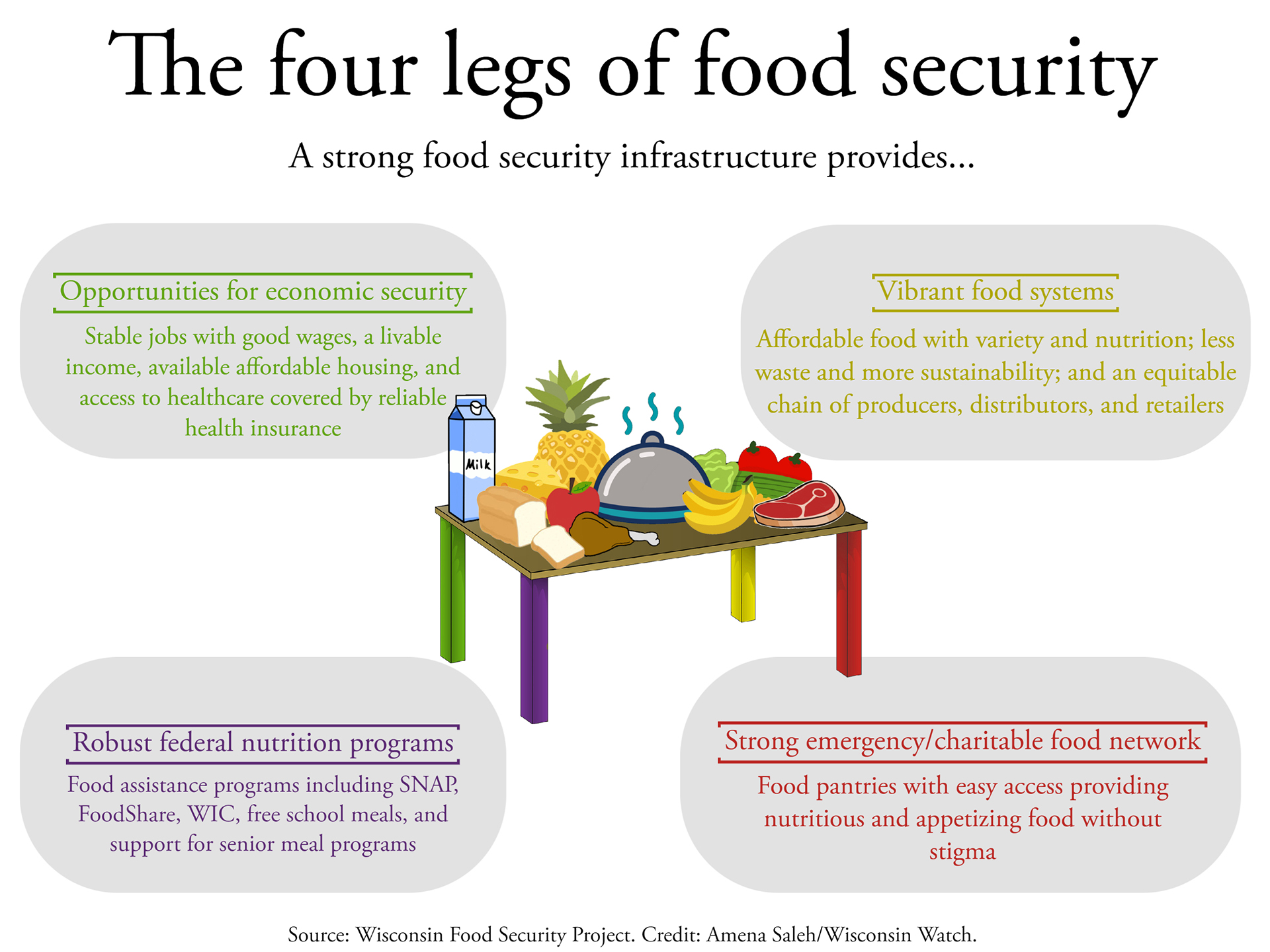 An infographic with the title "The four legs of food security" indicates that "A strong food security infrastructure provides..." with four elements: Opportunities for economic security, vibrant food systems, strong emergency/charitable food networks and robust federal nutrition programs.