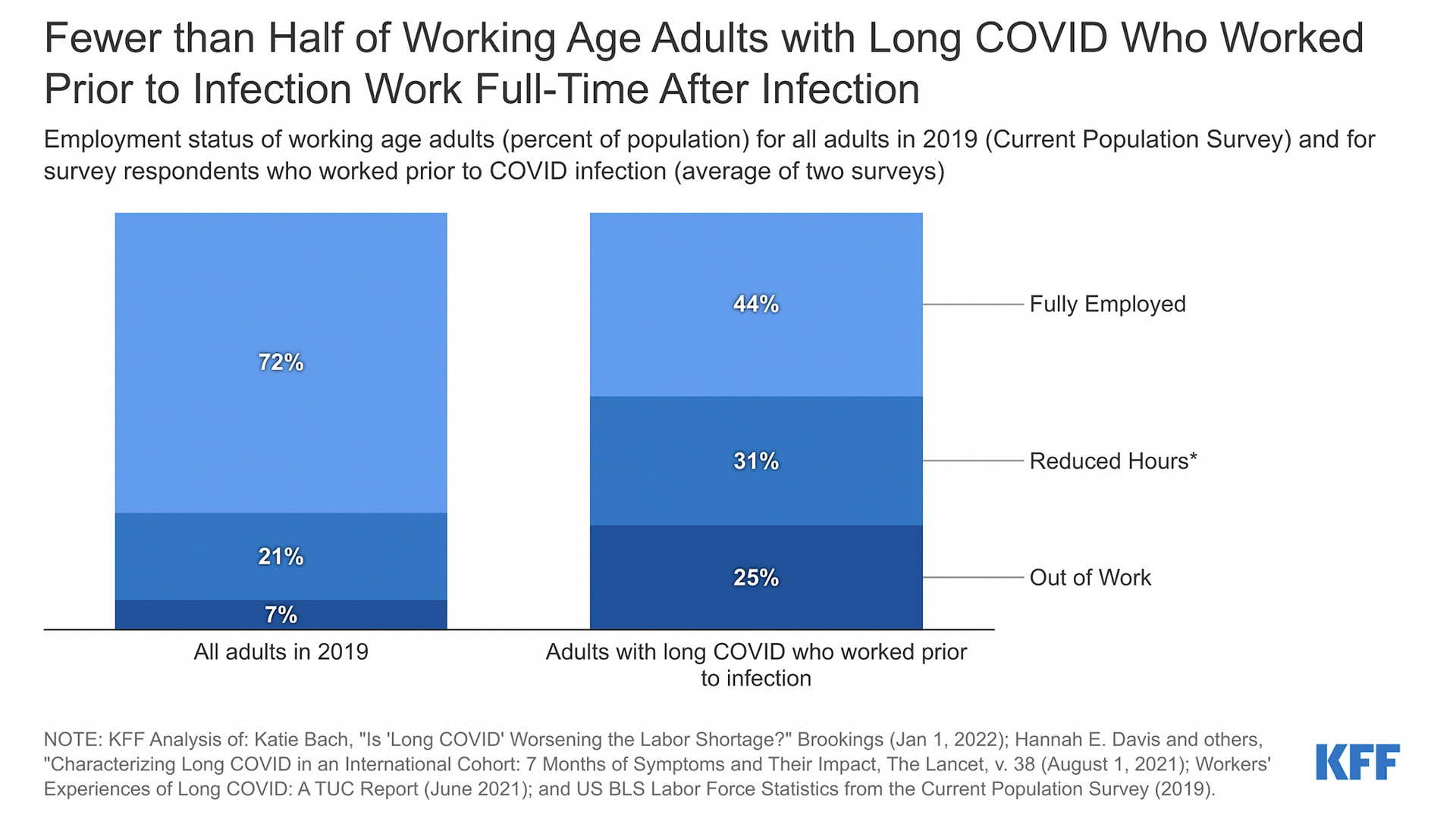 A chart comparing all adults in 2019 and working adults with Long COVID is titled "Fewer than Half of Working Age Adults with Long COVID Who Worked Prior to Infection Work Full-Time After Infection."