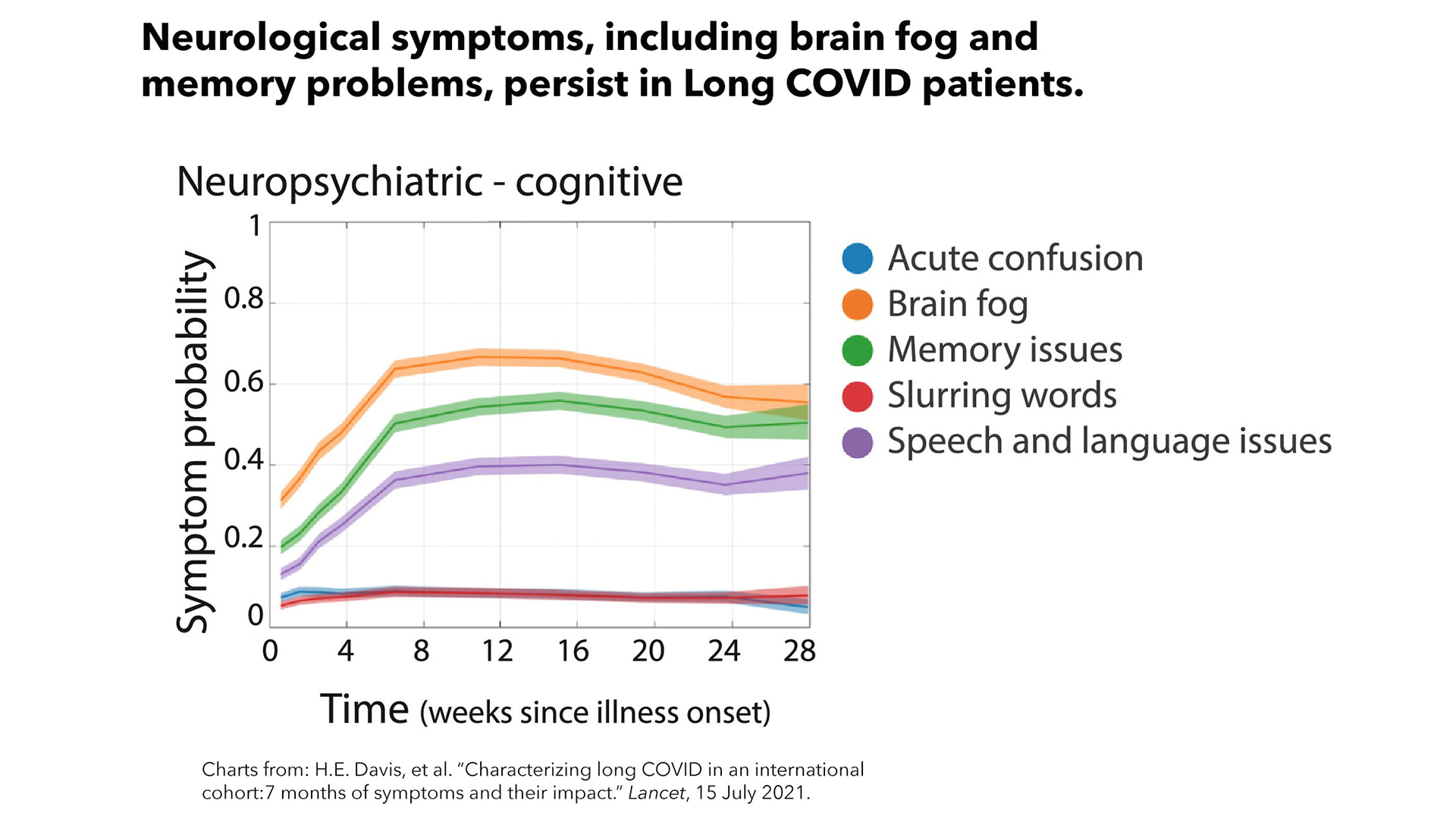 A chart titled "Neurological symptoms, including brain fog and memory problems, persist in Long COVID patients" and shows the probability of acute confusion, brain fog, memory issues, slurring words, and speech and language issues over zero to 28 weeks since illness.