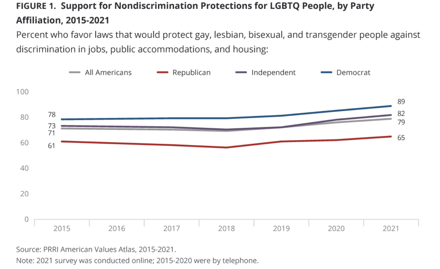 A line chart titled "Figure 1. Support for Nondiscrimination Protections for LGBTQ People, by Party Affiliation, 2015-2021" by "Percent who favor laws that would protect gay, lesbian, bisexual, and transgender people against discrimination in jobs, public accommodations, and housing" shows rates by all Americans, Republican, independent and Democrat.