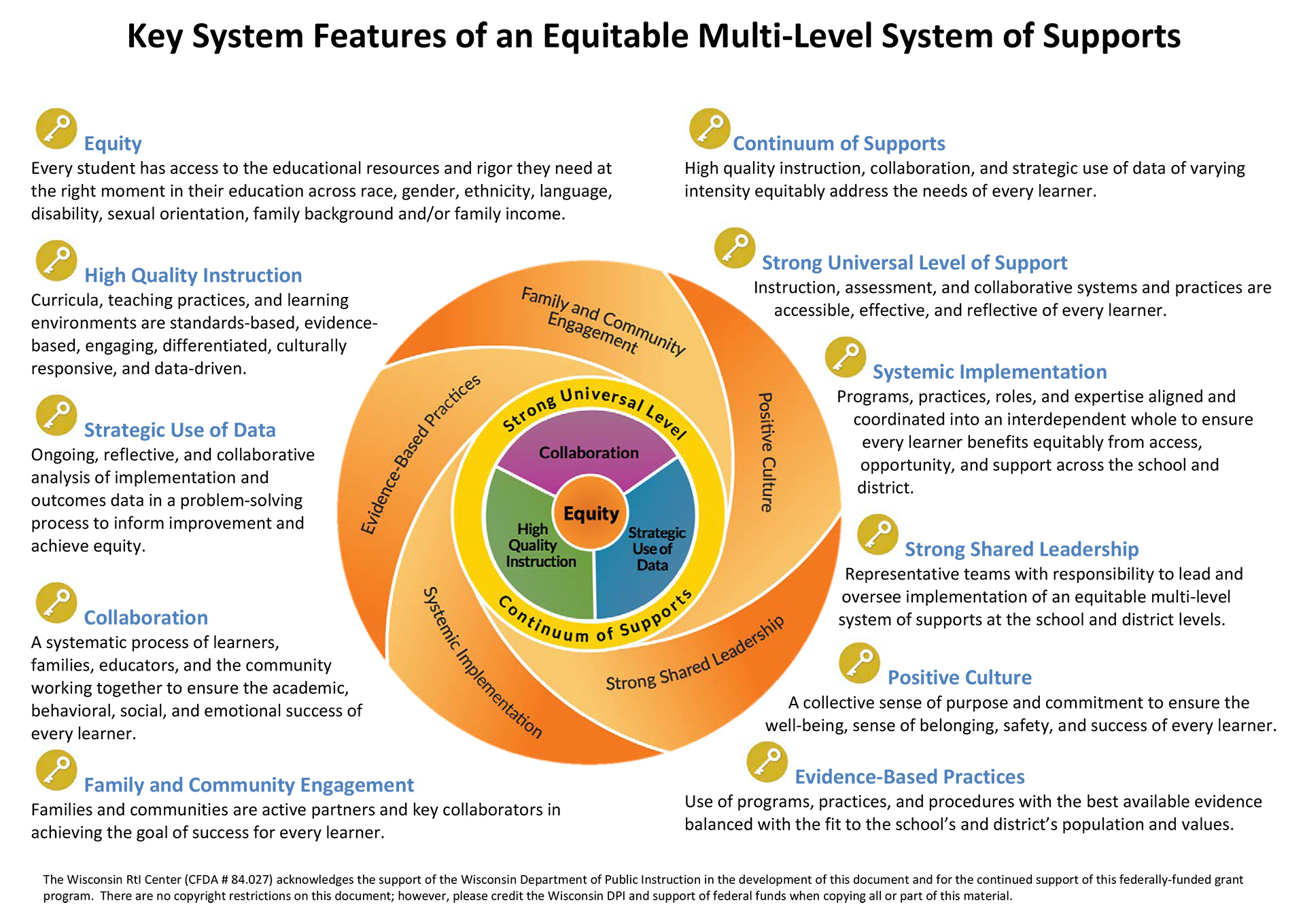 A graphic titles "The Key System Features of an Equitable Multi-Level System of Supports." With 11 key points explaining that process.