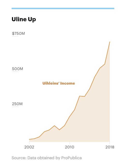 A chart with the title "Uline Up" shows the income of the Uihleins between 2002 and 2018.