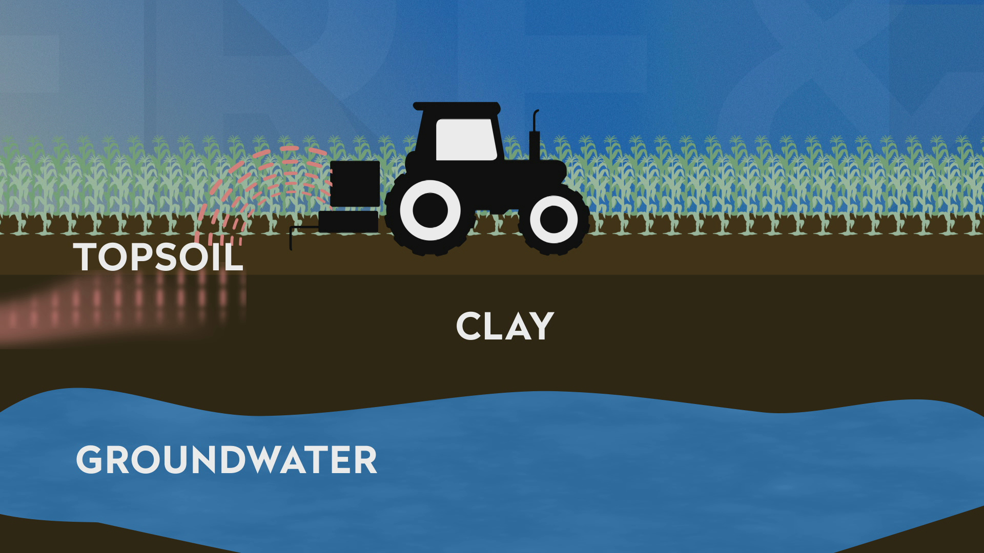 An illustration shows a stylized tractor on a corn field with a stratified view showing how nitrate relates to layers of topsoil, clay and groundwater — there is no nitrate in the groundwater.