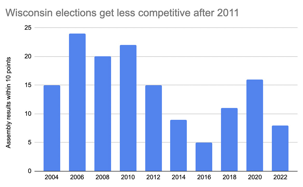 A bar chart titled "Wisconsin elections get less competitive after 2011" shows the number of Assembly election results within 10 points for each election from 2004 to 2022.