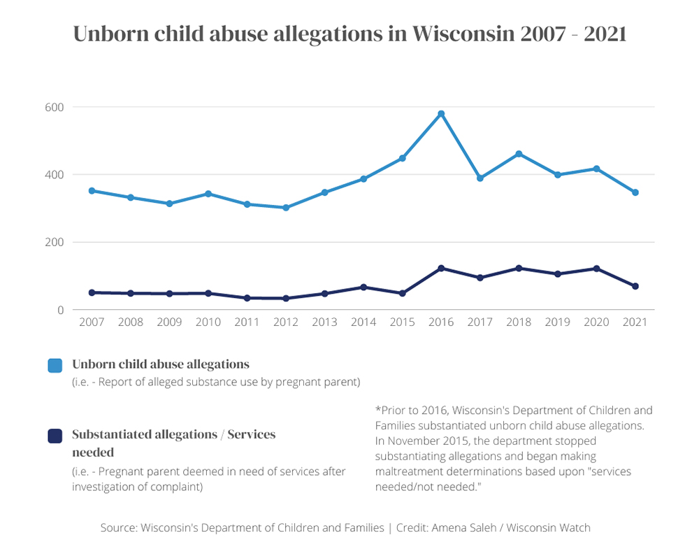 A chart with the title "Unborn child abuse allegations in Wisconsin 2007-2021" shows the number of allegations and substantiated allegations with services needed.