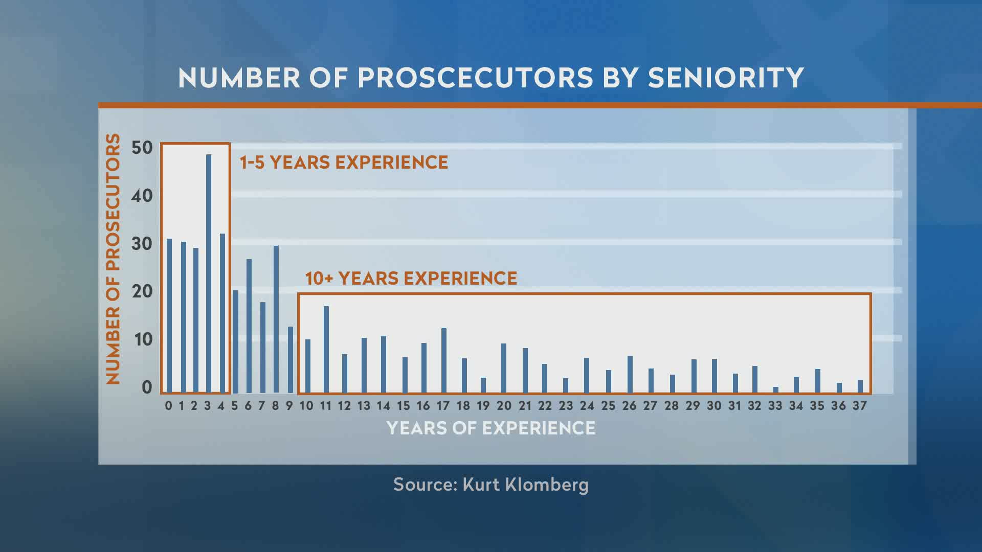 A graph titled "Number of prosecutors by seniority" shows years of experience for assistant district attorneys.