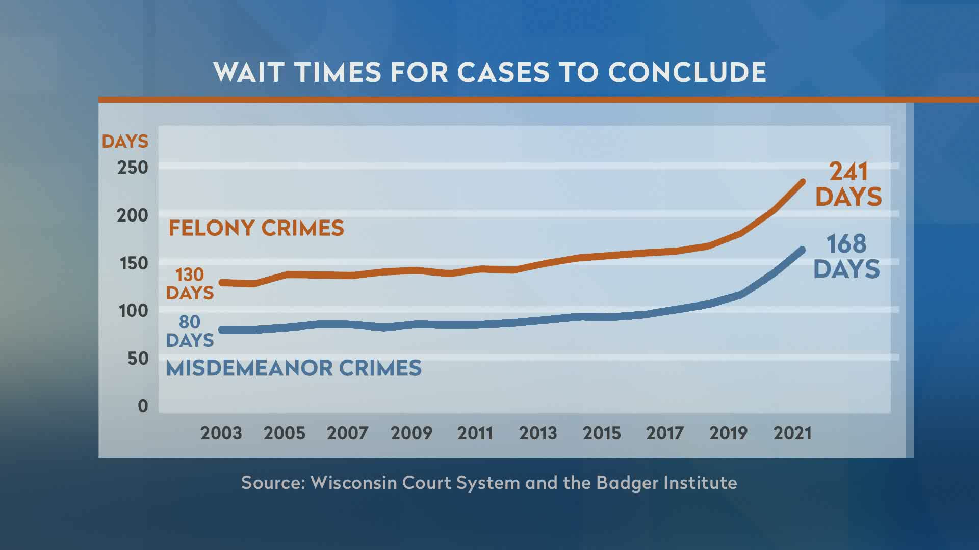 A graph titled "Wait Times for Cases to Conclude" shows how long it takes for felony and misdemeanor cases to conclude.