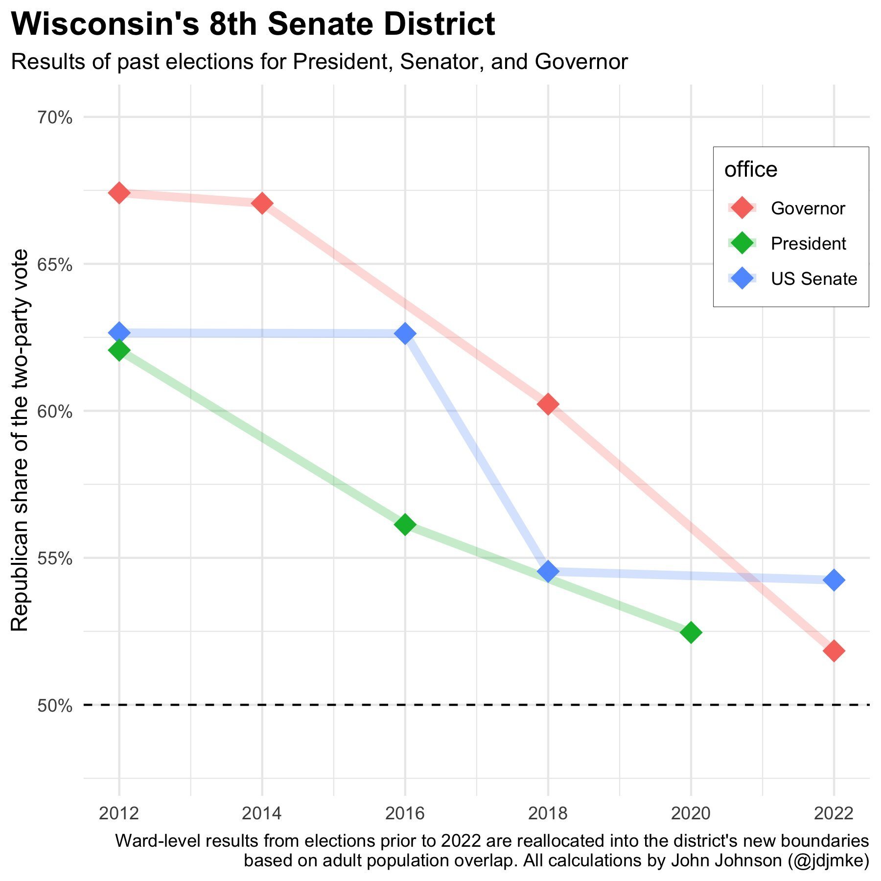 A chart with the title "Wisconsin's 8th Senate District" and subtitle "Results of past elections for president, senator and governor" shows the Republican share of the two-party vote for fall elections in 2012, 2014, 2016, 2018, 2020 and 2020 for the three offices.