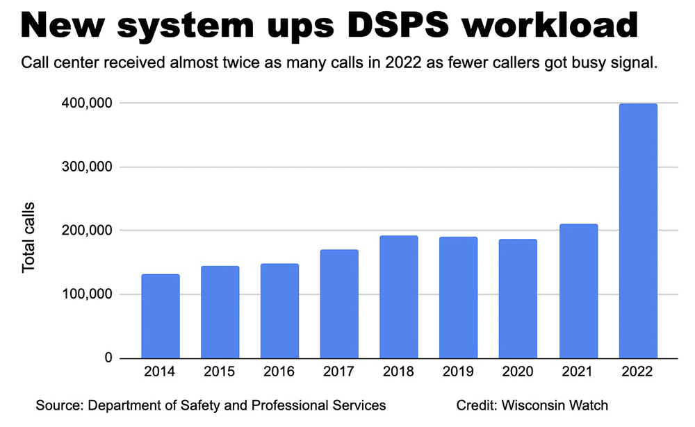 A bar chart with the title "News system ups DSPS workload" and subtitle "Call center received almost twice as many calls in 2022 as fewer callers got busy signal." shows the total calls made to the Wisconsin Department of Safety and Professional Services on an annual basis from 2014 to 2022.