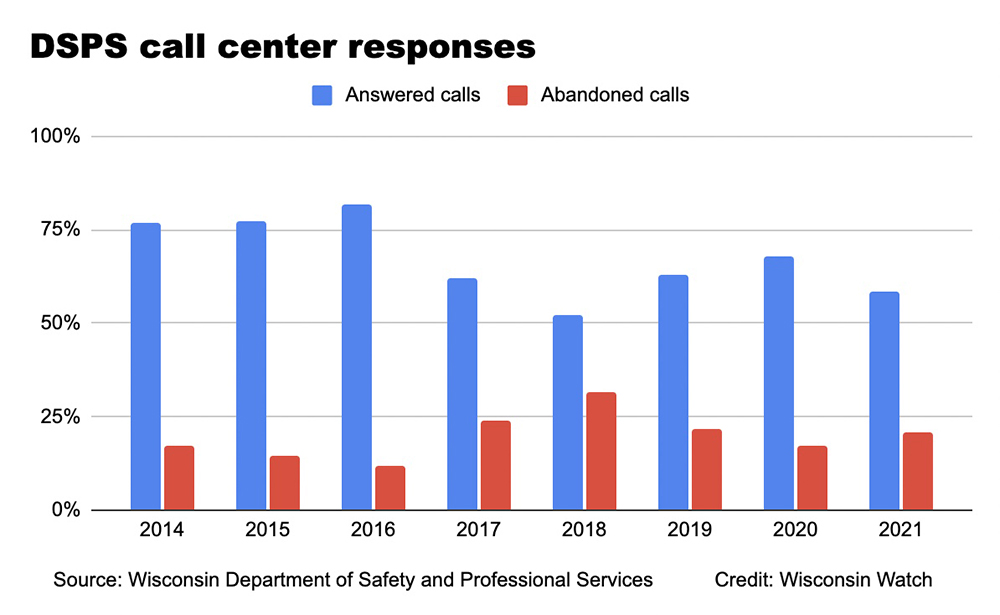 A bar chart with the title "DSPS call center response" shows the percentage of answered calls and abandoned calls made to the Wisconsin Department of Safety and Professional Services on an annual basis from 2014 to 2021.