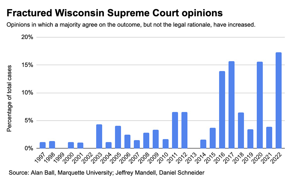 A bar chart with the title "Fractured Wisconsin Supreme Court opinions" and subtitle "Opinions in which a majority agree on the outcome, but not the legal rational, have increased." shows the percentage of total cases from 1997 to 2022, with the data sourced from Alan Ball of Marquette University, Jeffrey Mandell and Daniel Schneider.