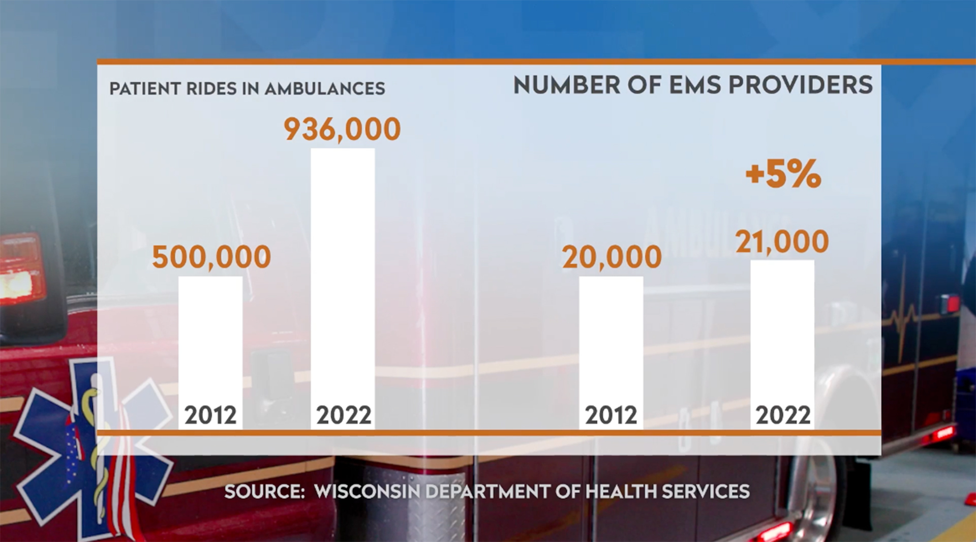 A chart shows that calls for EMS have increased by almost 100% since 2012, but EMS staffing has only increased by about 5%.