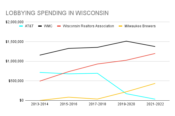 A chart with the title "Lobbying Spending in Wisconsin" shows the amount of money spent by AT&T, Wisconsin Manufacturers & Commerce, Wisconsin Realtors Association and the Milwaukee Brewers from the 2013-14 through 2021-22 sessions of the Wisconsin Legislature.