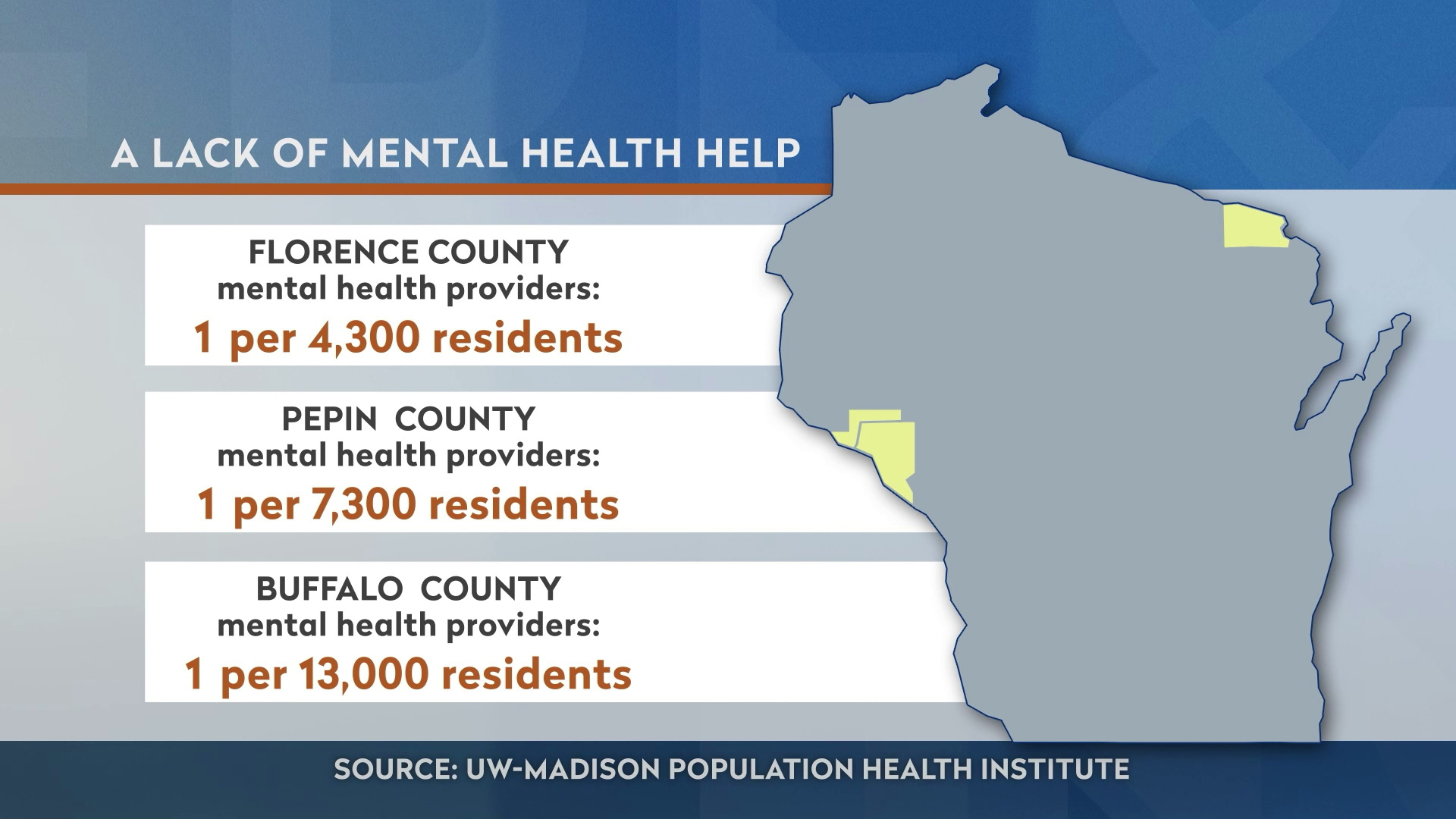 A map titled "A Lack of Mental Health Help" shows the number of mental health providers per capita in Florence, Pepin and Buffalo counties.