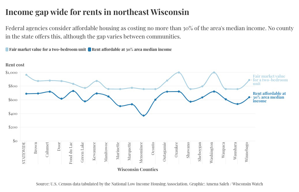 A line chart with the title "Income gaps wide for rents in northeast Wisconsin" shows the fair market value for a two-bedroom unit and affordable rent rate at 30% of median income in 19 counties in northeastern Wisconsin.