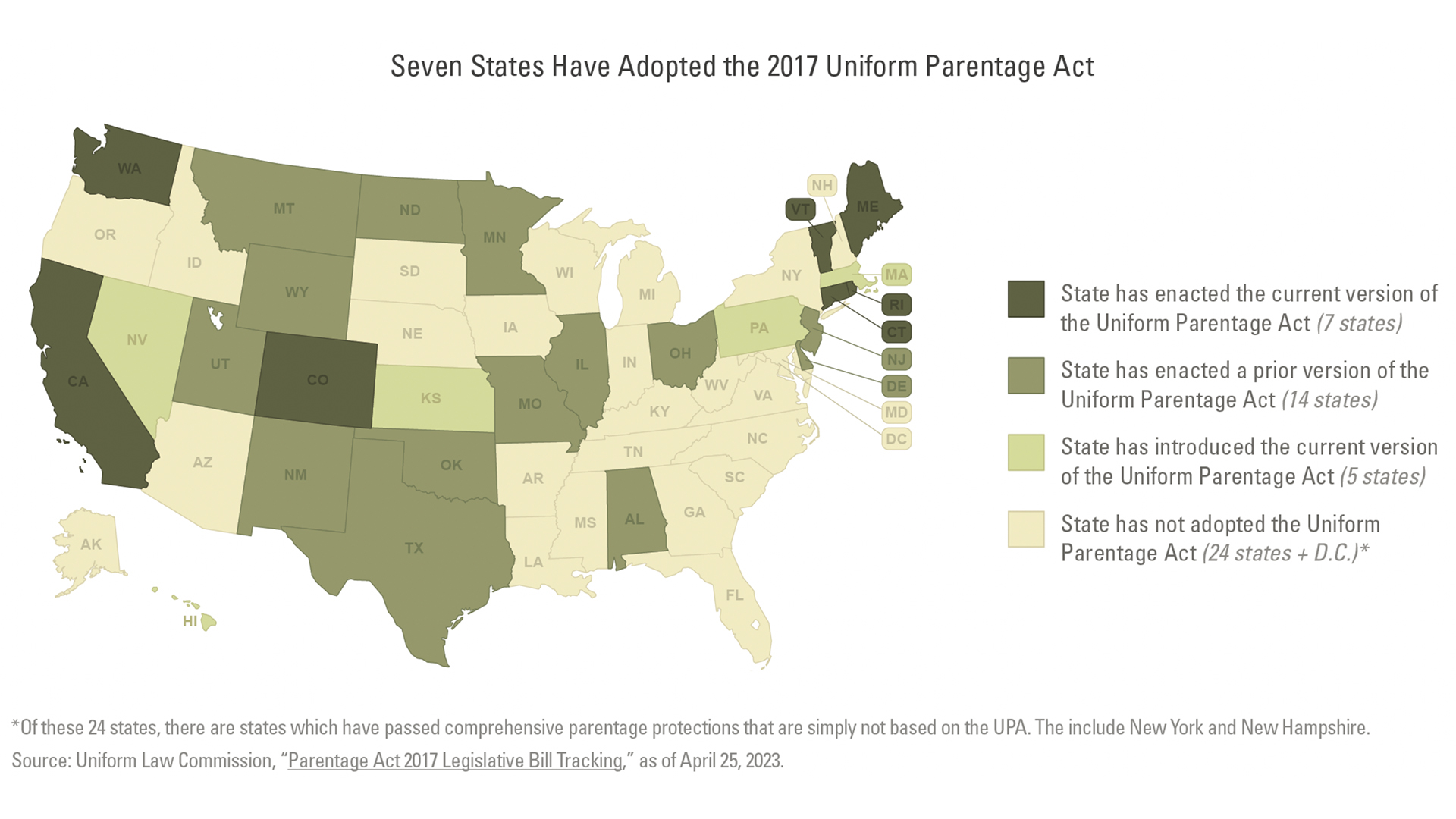 A state-level map with the title "Seven States Have Adopted the 2017 Uniform Parentage Act" use different color shades showing the state-level actions on the legislation, including enacting a current version, enacting a prior version, introducing the current version, and not adopting it.
