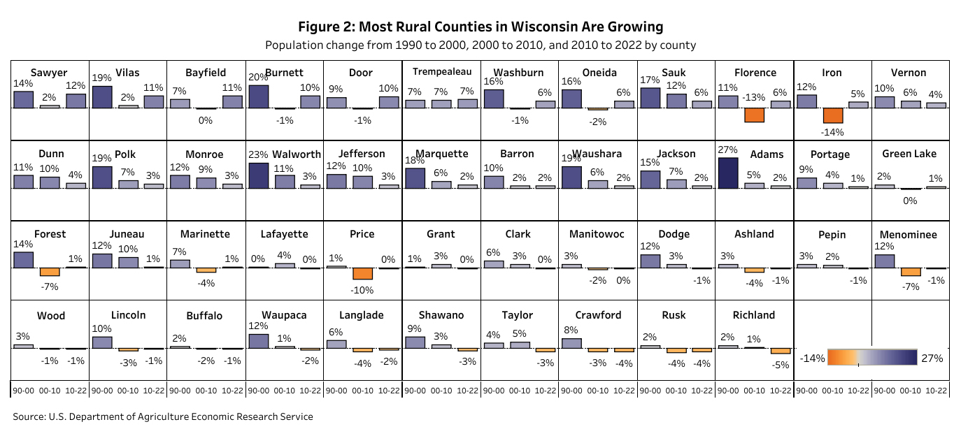 A table with the title "Figure 2: Most Rural Counties in Wisconsin Are Growing" and the subtitle "Population change from 1990 to 2000, 2000 to 2010, and 2010 to 2022 by county" shows the percentage of population growth in 46 counties defined as rural over the three different time periods, with data sourced from the U.S. Department of Agriculture Economic Research Service.