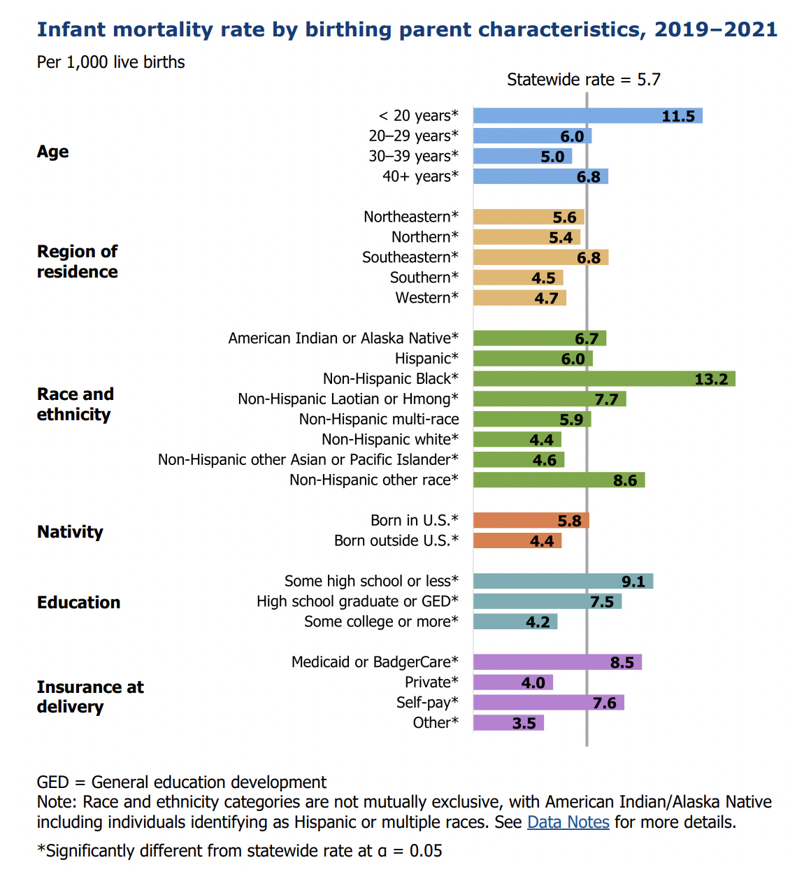 A chart with the title "Infant mortality rate by birthing parent characteristics, 2019-2021" and subtitle "Per 1,000 live births" shows figures by age, region of residence, race and ethnicity, nativity, education and insurance at delivery.