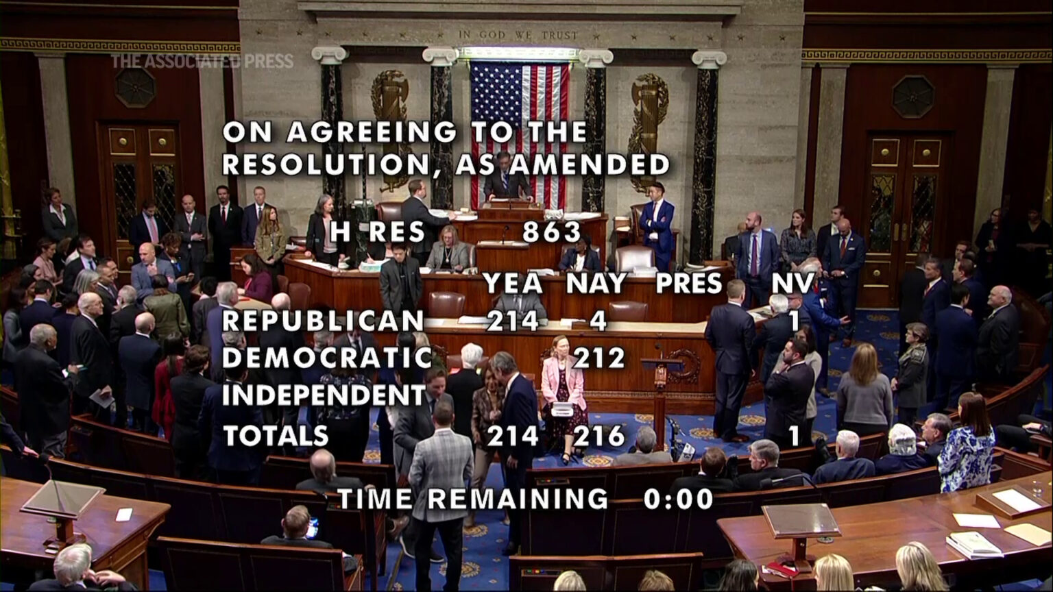 An overhead view of the U.S. House of Representatives chamber, including its legislative dais with a U.S. flag behind the Speaker's podium and curved rows of desks facing the rear wall with dais and two sets of double doors, shows multiple people standing on the floor and seated in benches, with overlaid text reading On Agreeing to the Resolution, as Amended and vote totals for Yea, Nay, Pres and NV for Republican, Democratic and Independent members.