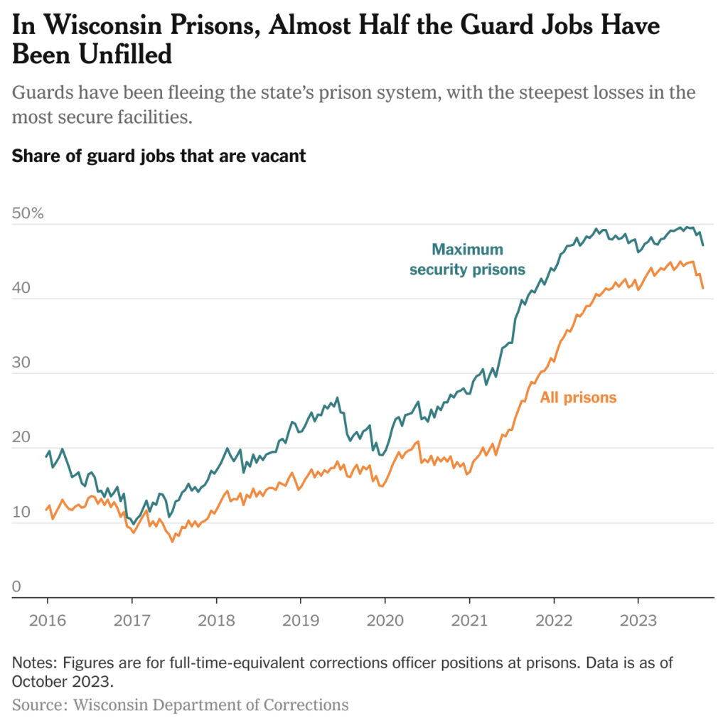 10 guards and 900 inmates Wisconsin prisons see dire results of