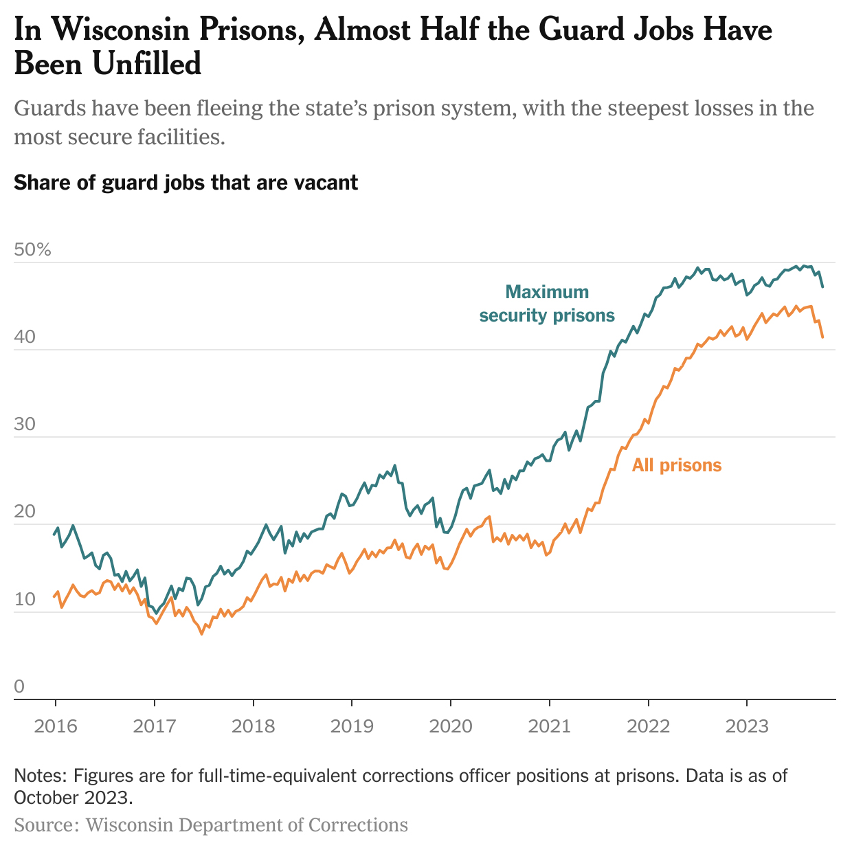 A chart with the title "In Wisconsin Prisons, Almost Half the Guard Jobs Have Been Unfilled" and the subtitle "Guards have been fleeing the state's prison system, with the steepest losses in the most secure facilities" show the share of guard jobs that are vacant in maximum security prisons and all prisons between 2016 and 2023.