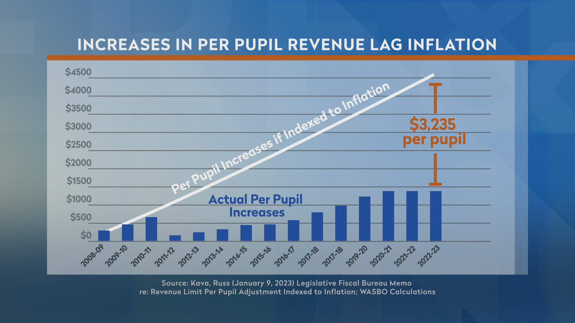 A bar chart with the title "Increases in Per Pupil Revenue Lag Inflation" shows the dollar amount of "Actual Per Pupil Increases" each school year between 2008-09 and 2022-23, with an upward sloping line reading "Per Pupil Increases if Indexed to Inflation" and a vertical line in the 2022-23 column with the label "$3,325 per pupil" between the bar and line.