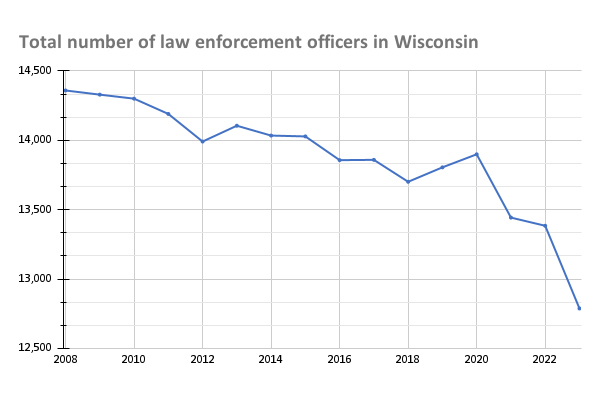 A line chart titled "Total number of law enforcement officers in Wisconsin" shows this figure on an annual basis from 2008 to 2023, with the y-axis ranging between 12,500 and 14,500.