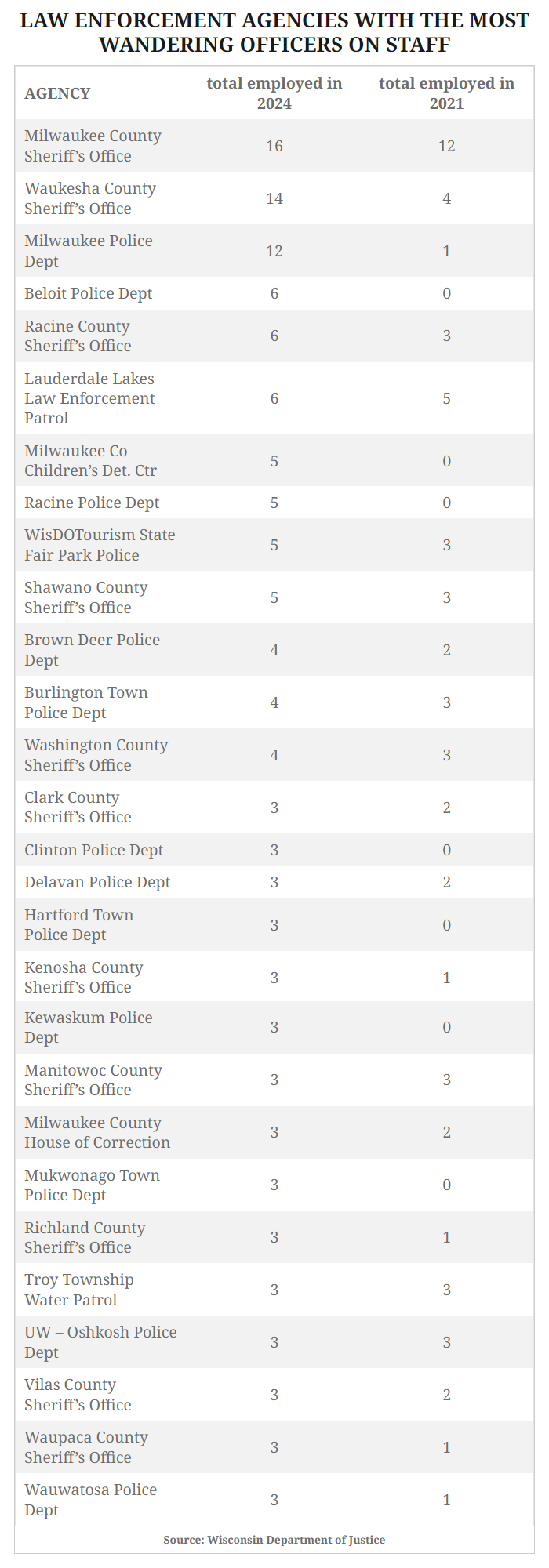 A table with the title "Law Enforcement Agencies with the Most Wandering Officers on Staff" and columns of "Agency," "Total employed in 2024," and "Total employed in 2021" lists more than two dozen departments," with a line at bottom reading "Source: Wisconsin Department of Justice."