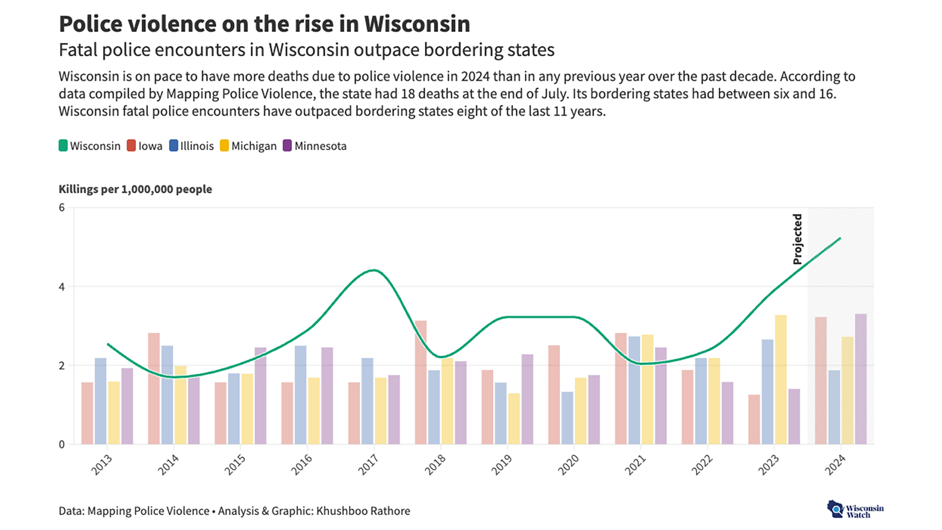 A bar chart with the title "Police violence on the rise in Wisconsin" and subheadline "Fatal police encounters in Wisconsin outpace bordering states" shows the number of killings by police officers per 1,000,000 people in Wisconsin, Iowa, Illinois, Michigan and Minnesota from 2013 to 2024.