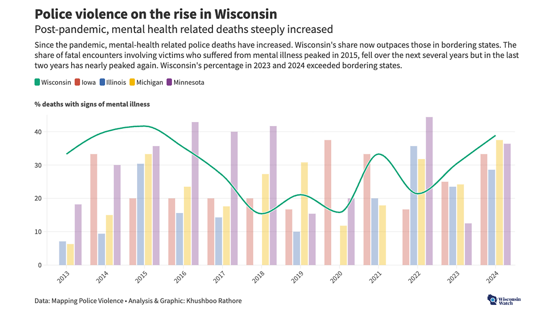 A bar chart with the title "Police violence on the rise in Wisconsin" and subheadline "Post-pandemic, mental health related deaths steeply increased" shows the percentage of police-related deaths with signs of mental illness in Wisconsin, Iowa, Illinois, Michigan and Minnesota from 2013 to 2024.