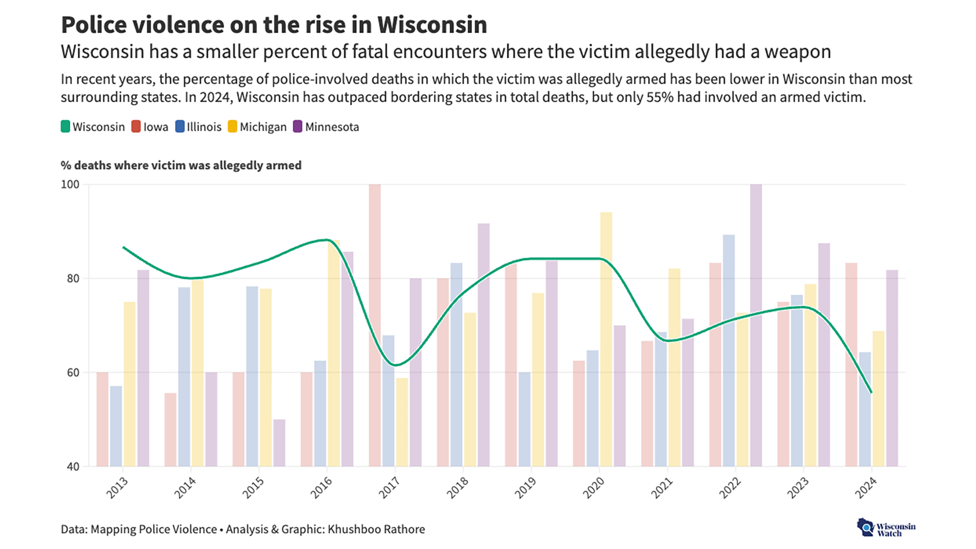 A bar chart with the title "Police violence on the rise in Wisconsin" and subheadline "Wisconsin has a smaller percentage of fatal encounters where the victim allegedly had a weapon" shows the percentage of police-involved deaths with the victim allegedly armed in Wisconsin, Iowa, Illinois, Michigan and Minnesota from 2013 to 2024.