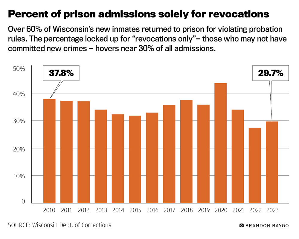 A bar chart with the title "Percent of prison admissions solely for revocations" and description text reading "Over 60% of Wisconsin's new inmates returned to prison for violating probation rules. The percentage locked up for "revocations only" — those who may not have committed new crimes — hovers near 30% of all admissions." shows the percentage of inmates entering the Wisconsin Department of Correction's care based on parole revocation from 2010 to 2023.