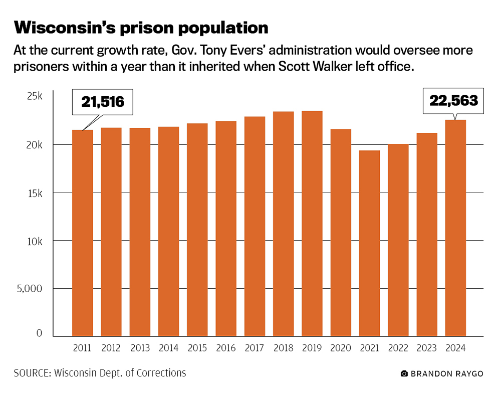 A bar chart with the title "Wisconsin's prison population" and description text reading "At the current growth rate, Gov. Tony Evers' administration would oversee more prisoners within a year than it inherited when Scott Walker left office." shows the number of inmates in the Wisconsin Department of Correction's care from 2011 to 2024.