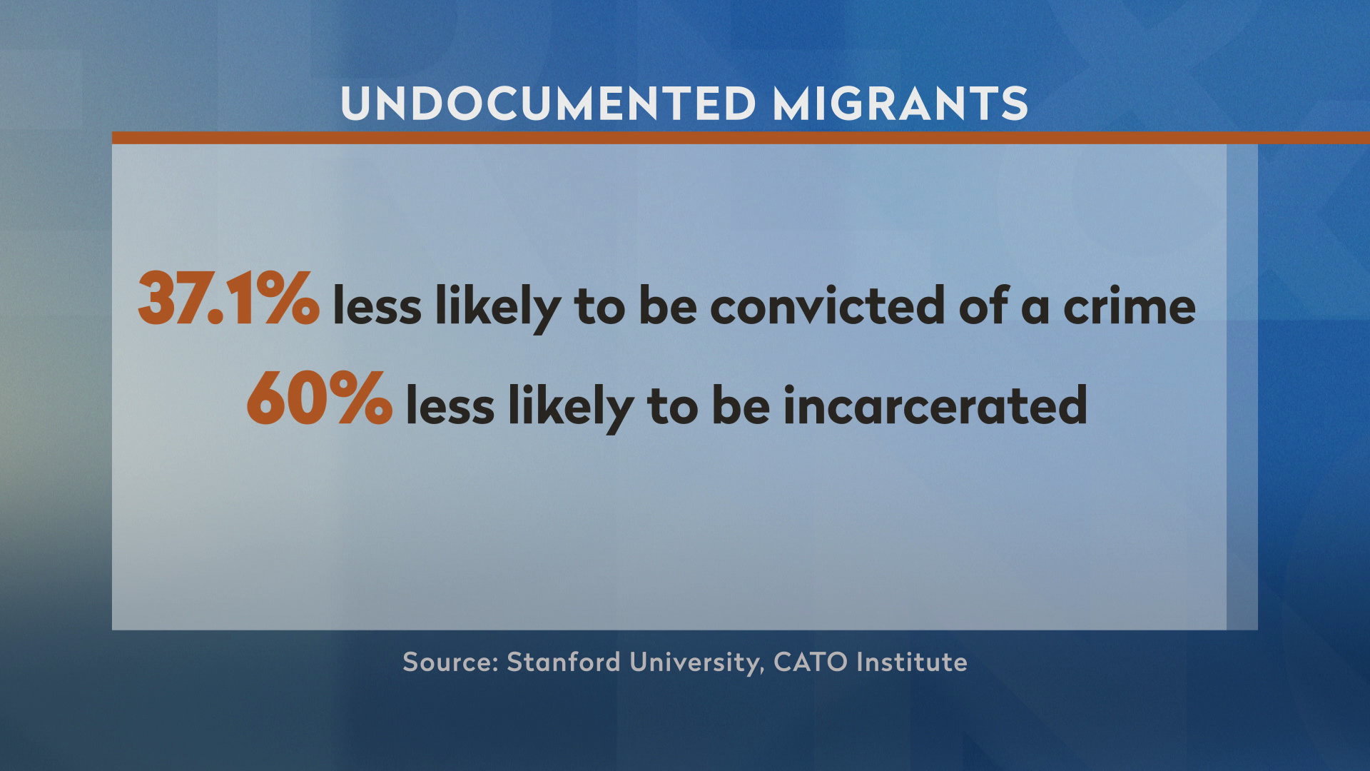 A 'Here & Now' graphic with the title "Undocumented Migrants" features the text "37.1% less likely to be convicted of a crime" and "60% less likely to be incarcerated."