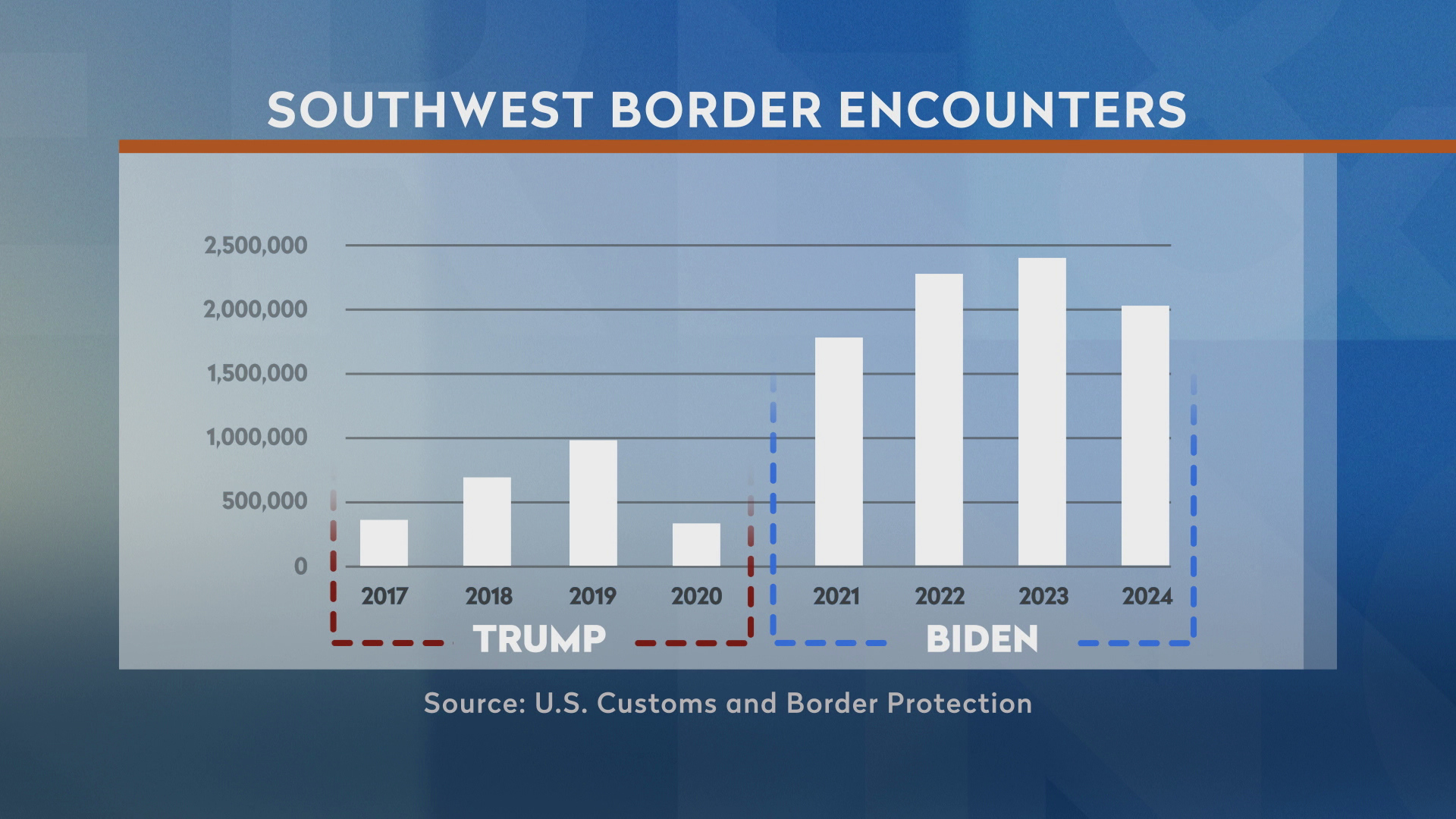 A 'Here & Now' chart with the title "Southwest Border Encounters" shows the annual number of encounters at the U.S.-Mexico border from 2017 to 2024, with the first four years highlighted as under the Trump administration and the next four years under the Biden administration.