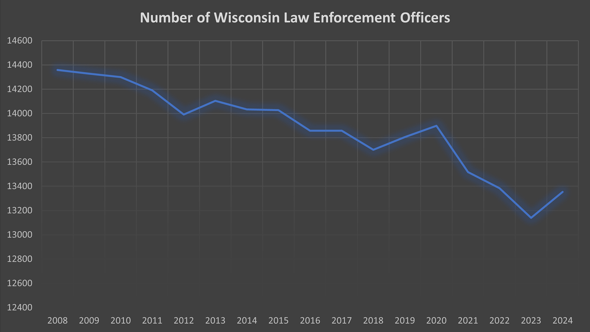 A line chart titled "Number of Wisconsin Law Enforcement Officers" shows this figure on an annual basis from 2008 to 2024, with the y-axis ranging between 12,400 and 14,600.