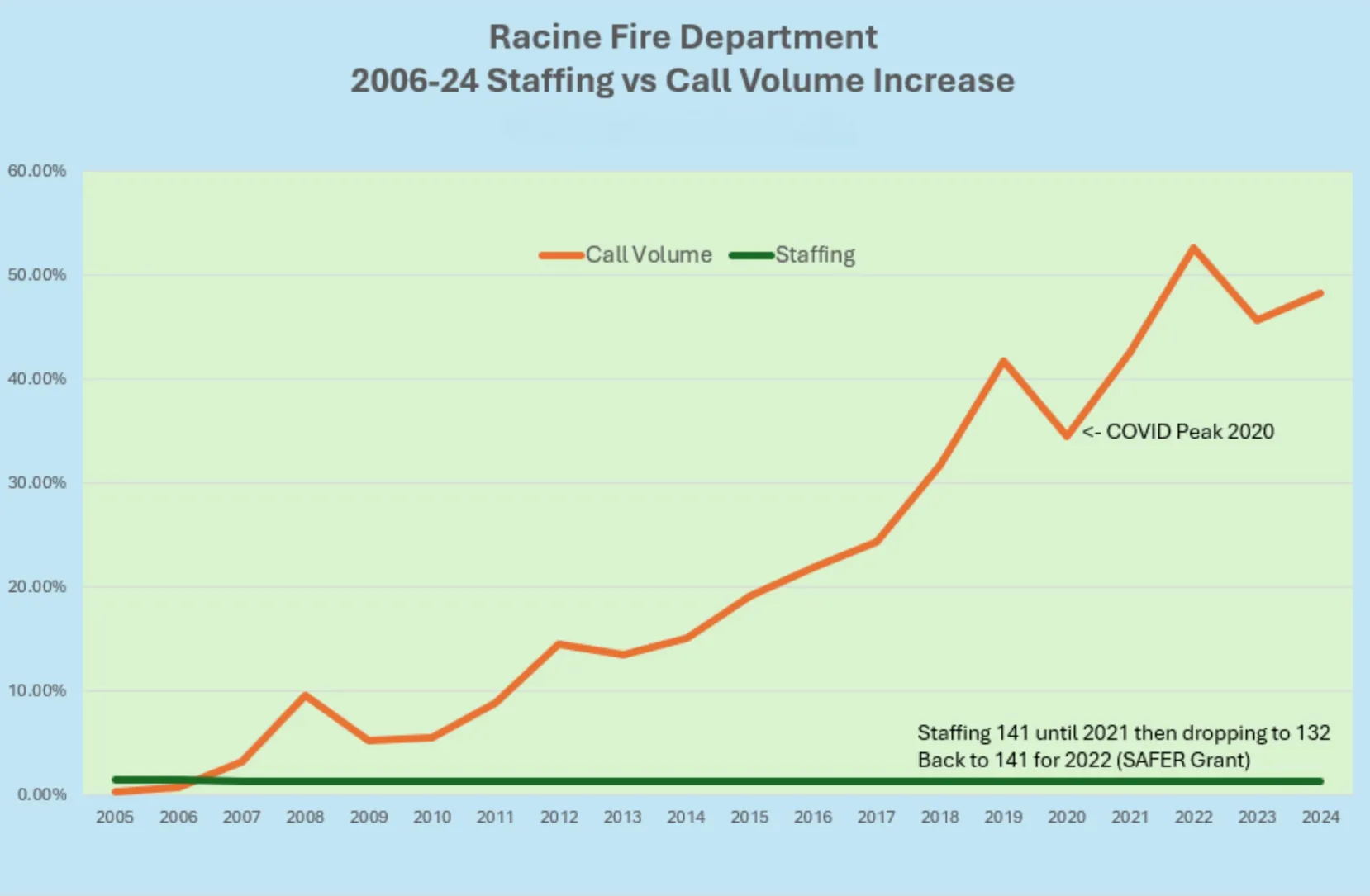 Line graph comparing Racine Fire Department staffing and call volume increases from 2006 to 2024; call volume rises sharply while staffing stays flat.