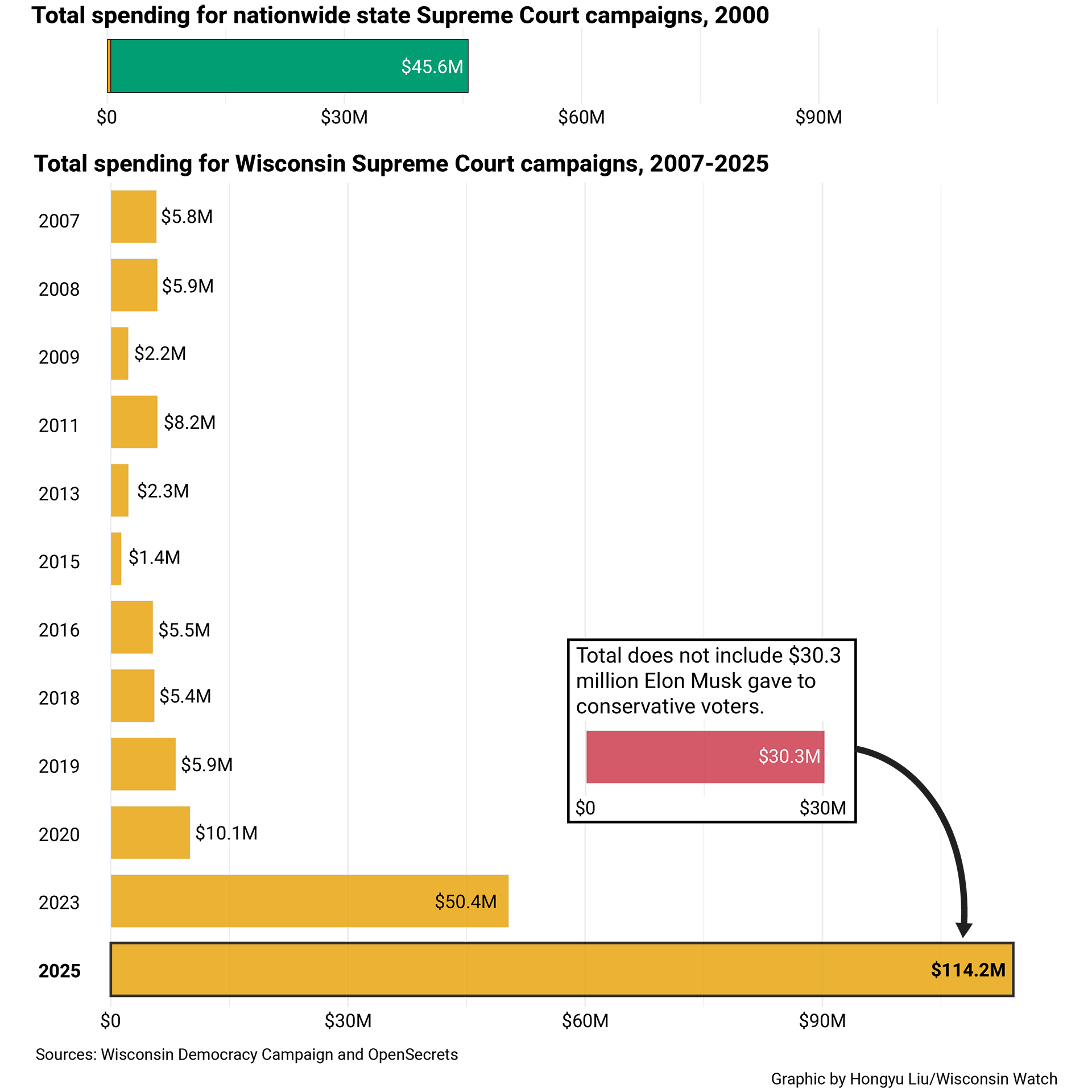 A two-level bar chart with the titles "Total spending for nationwide state Supreme Court campaigns, 2000" and "Total spending for Wisconsin Supreme Court campaigns, 2007-2025" shows spending levels in the millions of dollars level, with the 2000 national cumulative figure showing $45.6 M and the 2025 Wisconsin figure showing $114.2M, with an inset box with a label reading "Total does not include $30.3 million Elon Musk gave to conservative voters."