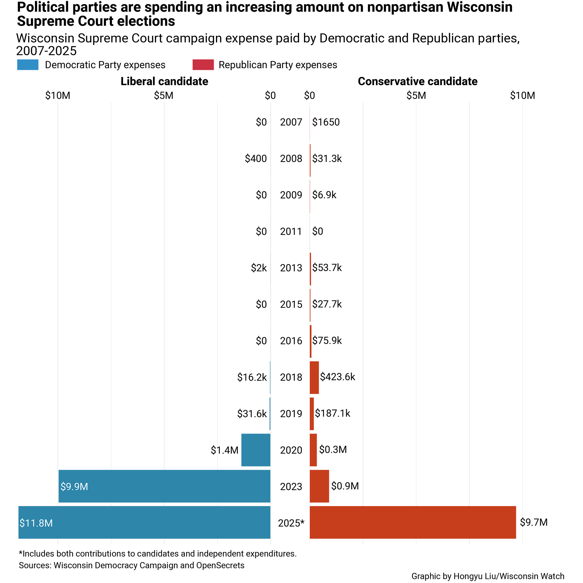 A two-sided bar chart with the title "Political parties are spending an increasing amount on nonpartisan Wisconsin Supreme Court elections" and a line reading "Wisconsin Supreme Court campaign expense paid by Democratic and Republican parties, 2007-2025" shows color-coded spending levels by the parties in the millions of dollars level.