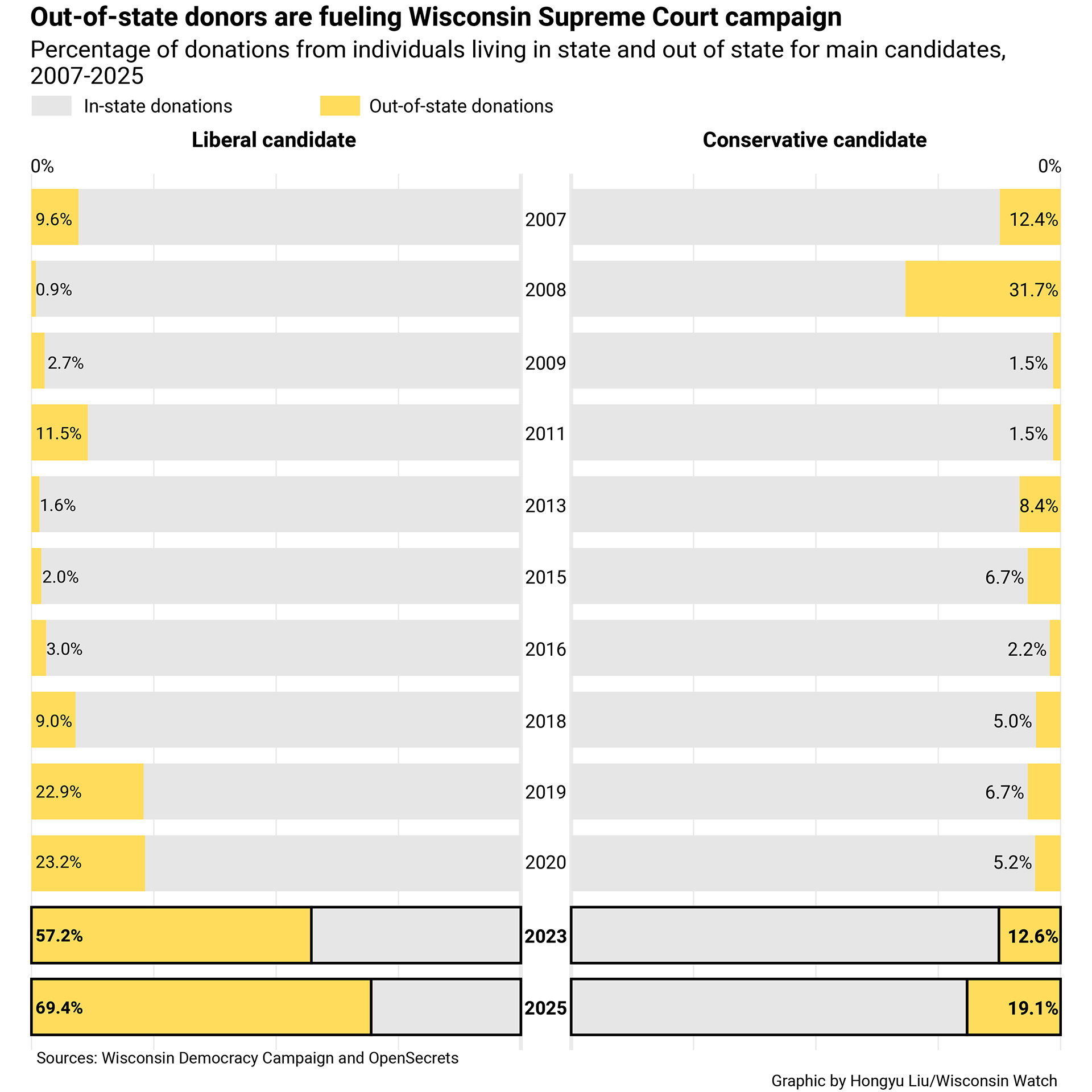 A two-sided bar chart with the title "Out-of-state donors are fueling Wisconsin Supreme Court campaigns" and a line reading "Percentage of donations from individuals living in state and out of state for main candidates, 2007-2025" shows color-coded spending levels by the two type of donors as a percentage of the total.