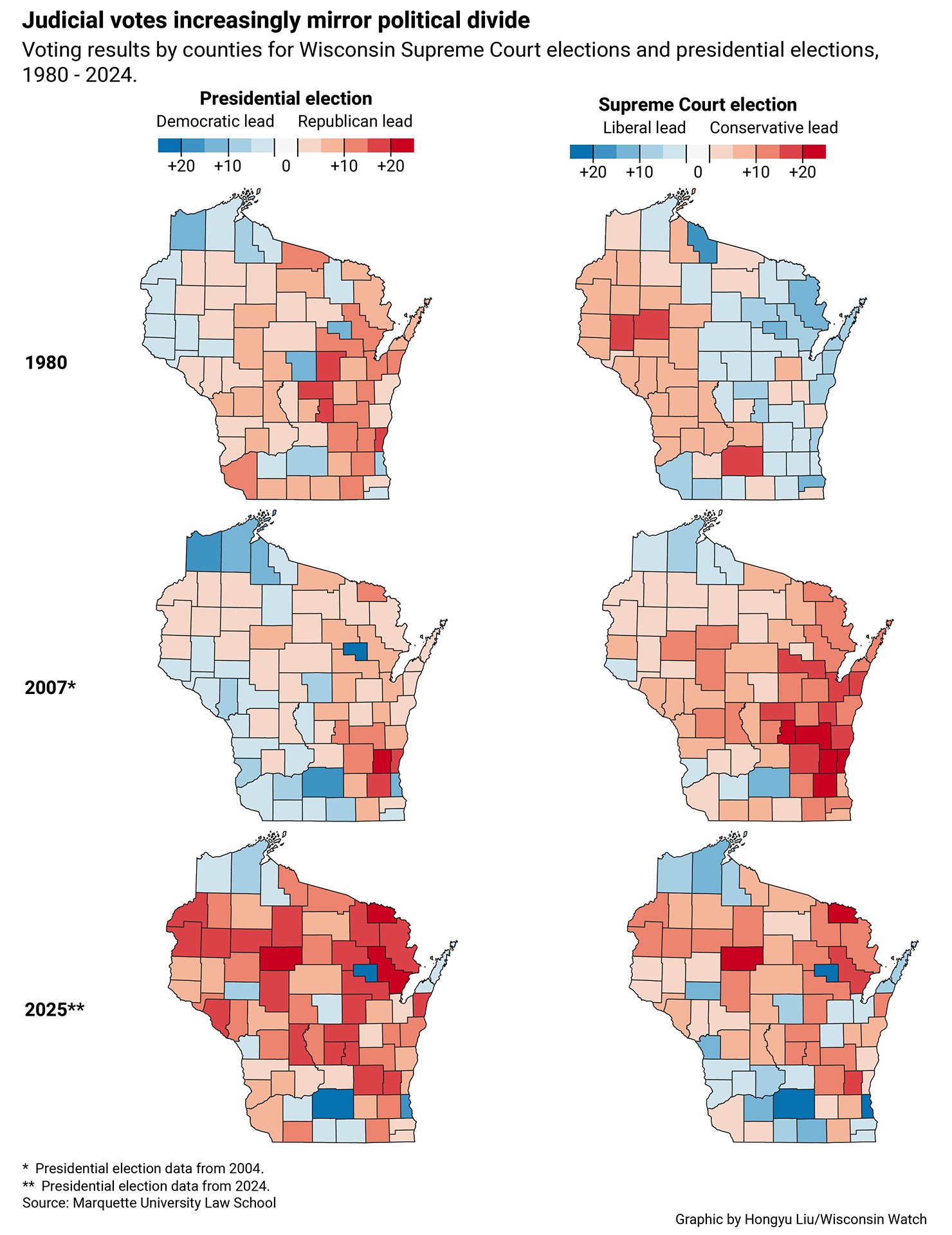 A graphic with the title "Judicial votes increasingly mirror political divide" and a line reading "Voting results by counties for Wisconsin Supreme Court elections and presidential elections 1980-2024." shows three pairs of two maps of Wisconsin for 1980, 2007 and 2025 showing color-coded county results for Democratic/liberal candidates and Republican/conservative candidates in presidential and state Supreme Court elections.